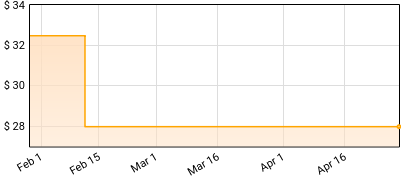 Purity Ring - Shrines Price History