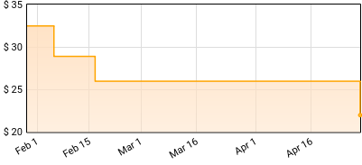 Purity Ring - another eternity Price History