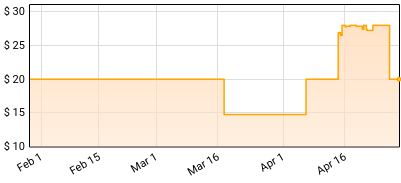 Brothers Osborne - Port Saint Joe Price History