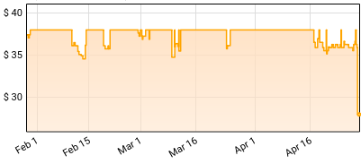 Taylor Swift - 1989 (Taylor's Version) Price History