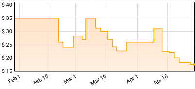 Shygirl - Alias (5th Anniversary Edition) Price History
