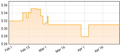 Bryan Adams - Roll With The Punches Price History
