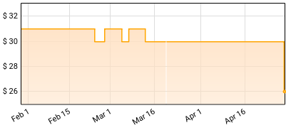 Green Day - Nimrod Price History