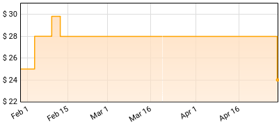 Menahan Street Band - The Exciting Sounds Of Menahan Street Band Price History