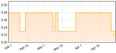 Ella Mai - Ella Mai Price History