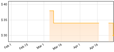 LCD Soundsystem - SOUND OF SILVER Price History