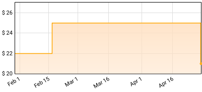 Peter, Paul & Mary - The Best of Peter, Paul and Ma Price History