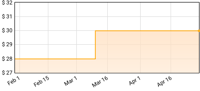 Linkin Park - Reanimation Price History
