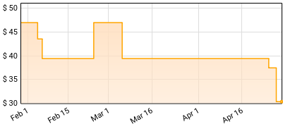 Crimeapple / V Don - Bulletproof Chicken Price History