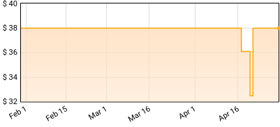 Eminem - STANS Soundtrack Price History