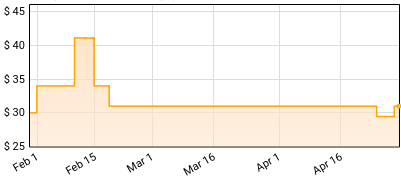 Rocky Votolato - Makers (20th Anniversary) Price History