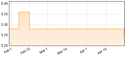 Guided By Voices - Alien Lanes Price History