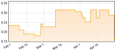 The Truth - Truth Price History