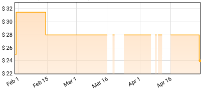 Bad Brains - Bad Brains (Transparent Red) Price History