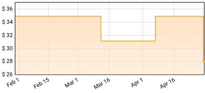 Cult of Luna - Vertikal I & II Price History