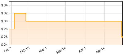 Black Midi - Hellfire Price History