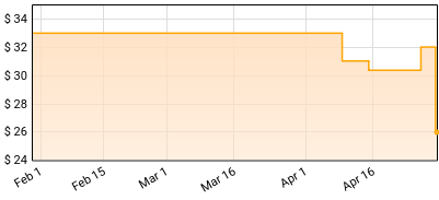 Raul Malo - Say Less Price History