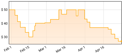 Cardiacs - LSD Price History
