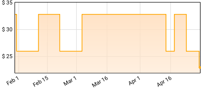 I Prevail - TRUE POWER Price History