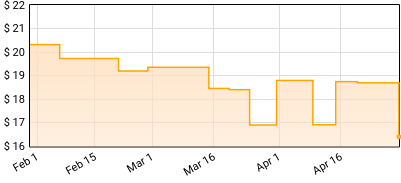 Simon Franglen - Avatar: The Way Of Water Price History