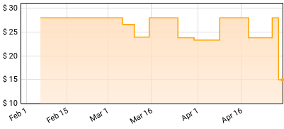 Grizzly Bear - Shields: B-Sides Price History