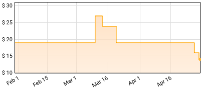 AFI - All Hallow's EP Price History