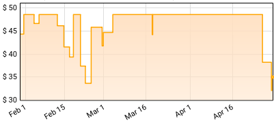 Moonshake - Eva Luna Price History