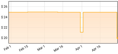 Switchblade Symphony - The Three Calamities Price History