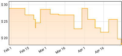 Bell Orchestre - House Music Price History