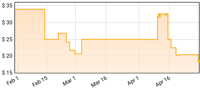 Raw Brigade - 100% Price History