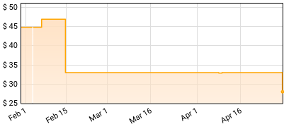 Metallica - St Anger Price History