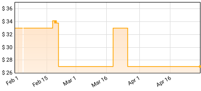 Elton John / Leon Russell - The Union Price History