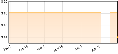 Fitted - First Fits Price History