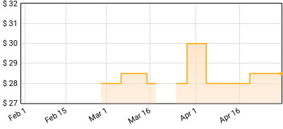 Carpenters - A Song For You Price History