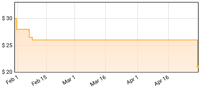 Pixies - Bossanova Price History