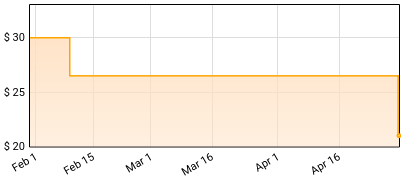 National - High Violet Price History