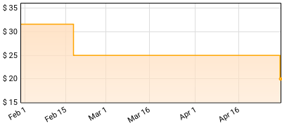 Gaslight Anthem - 59 SOUND Price History