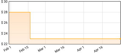 Blood Orange - Coastal Grooves Price History