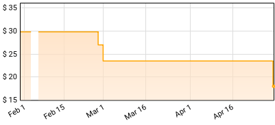 Charles Bradley - Victim of Love Price History