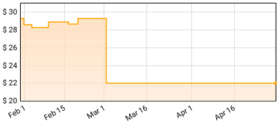 Lou Barlow - BRACE THE WAVE Price History