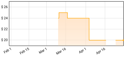 NOFX - SO LONG & THANKS FOR ALL THE SHOES Price History
