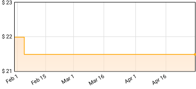 Taking Back Sunday - Happiness Price History
