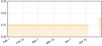 This Wild Life - Clouded Price History