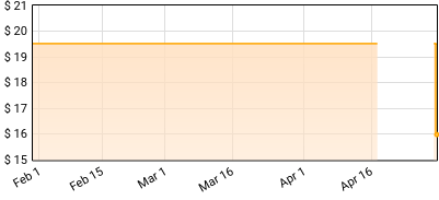 Lala Lala - The Lamb Price History