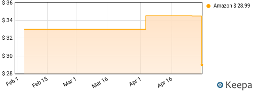Led Zeppelin - Led Zeppelin III Price History