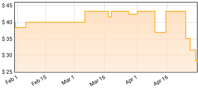 Liquid Trio Experiment - Spontaneous Combustion Price History