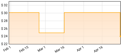 Lauv - HOW I'M FEELING Price History