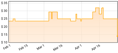 Breaking Benjamin - Ember Price History