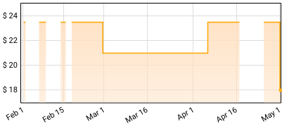 The Shins - Wincing the Night Away Price History