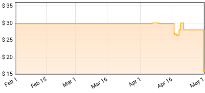 Bon Jovi - Slippery When Wet Price History